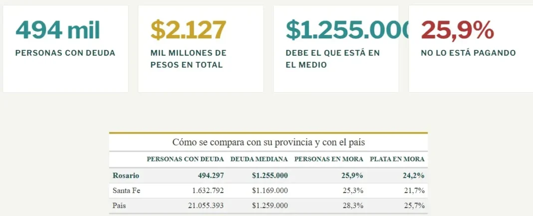 Gráfico de deuda en Rosario según informe MATE